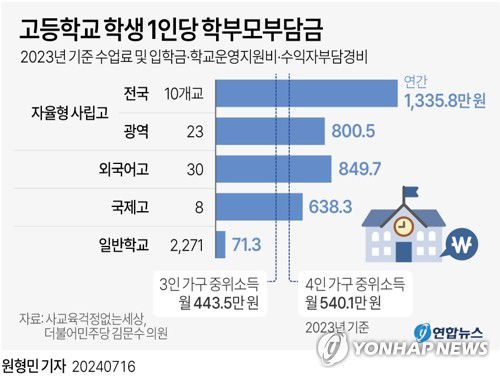 [그래픽] 고등학교 학생 1인당 학부모부담금(서울=연합뉴스) 원형민 기자 = circlemin@yna.co.kr     페이스북 tuney.kr/LeYN1 X(트위터) @yonhap_graphics