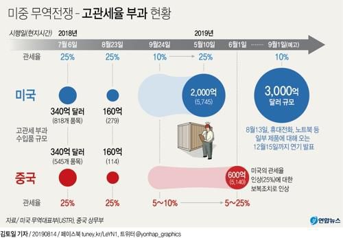 [그래픽] 미중 무역전쟁 - 고관세율 부과 현황 (서울=연합뉴스) 장성구 기자 = 미국 도널드 트럼프 행정부가 일부 중국산 수입품에 대해 추가관세를 3개월 남짓 연기하기로 했다.     sunggu@yna.co.kr     페이스북 tuney.kr/LeYN1 트위터 @yonhap_graphics