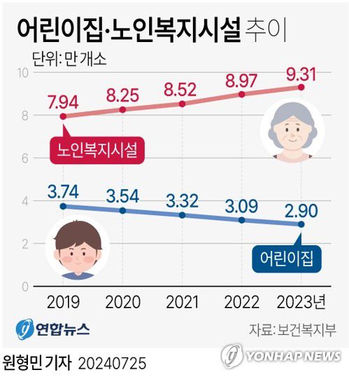 [그래픽] 어린이집·노인복지시설 추이(서울=연합뉴스) 원형민 기자 = circlemin@yna.co.kr     페이스북 tuney.kr/LeYN1 X(트위터) @yonhap_graphics