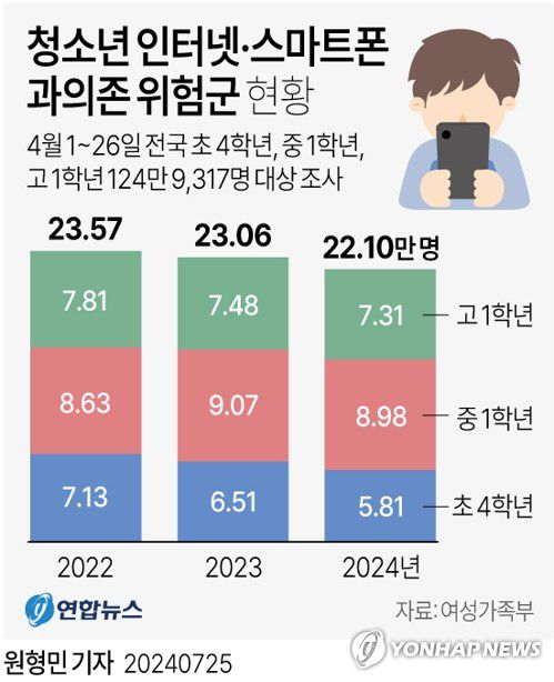 [그래픽] 청소년 인터넷·스마트폰 과의존 위험군 현황(서울=연합뉴스) 원형민 기자 = circlemin@yna.co.kr     페이스북 tuney.kr/LeYN1 X(트위터) @yonhap_graphics