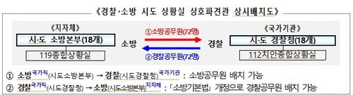 경찰·소방 시도 상황실 상호파견관 배치도[행정안전부 제공]