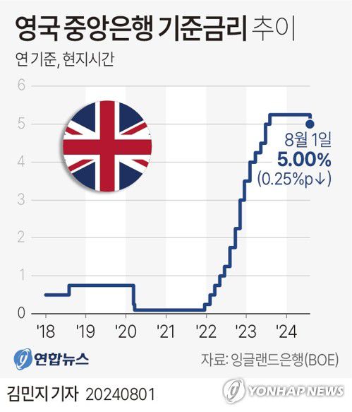 [그래픽] 영국 중앙은행 기준금리 추이(서울=연합뉴스) 김민지 기자 = minfo@yna.co.kr     X(트위터) @yonhap_graphics  페이스북 tuney.kr/LeYN1