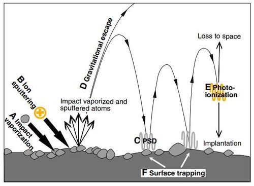 달 대기 형성에 기여할 가능성이 있는 현상들 (A) 운석 충돌로 인한 충격 기화(impact vaporization), (B) 태양풍 이온 스퍼터링(ion sputtering), (C) 광자 자극 탈착(photon-stimulated desorption). [Science Advances/Nicole Nie et al. 제공. 재판매 및 DB 금지]