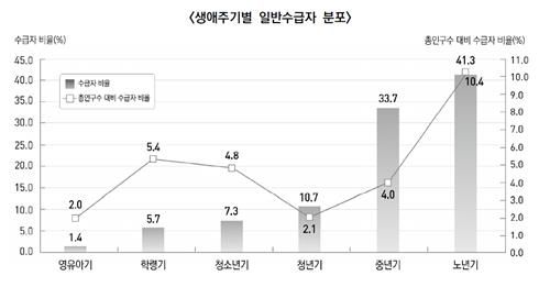 생애주기별 기초생활보장급여 일반수급자 분포[보건복지부 제공]