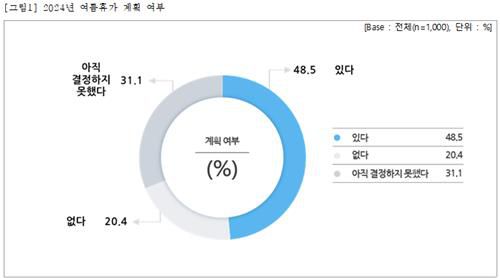 2024 여름휴가 계획 여부 설문조사[직장갑질119 제공. 재판매 및 DB 금지]