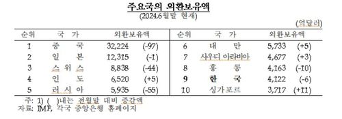 주요국의 외환보유액[한국은행 제공.재판매 및 DB 금지]