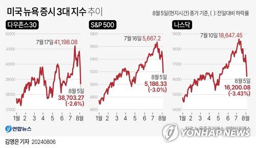 [그래픽] 미국 뉴욕 증시 3대 지수 추이(서울=연합뉴스) 김영은 기자 = 0eun@yna.co.kr     X(트위터) @yonhap_graphics  페이스북 tuney.kr/LeYN1