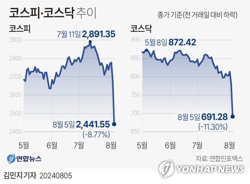 [그래픽] 코스피·코스닥 추이(서울=연합뉴스) 김민지 기자 = 코스피가 5일 미국발 경기 침체 공포로 8% 넘게 폭락하면서 '최악의 하루'를 보냈다. 종가 기준으로는 역대 최대 하락폭이다.     코스피 지수는 이날 전장 대비 234.64포인트(8.77%) 하락한 2,441.55에 거래를 마쳤다.     minfo@yna.co.kr     X(트위터) @yonhap_graphics  페이스북 tuney.kr/LeYN1