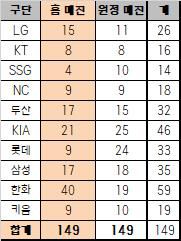 10개 구단 홈·원정 매진 기록[KBO 제공]