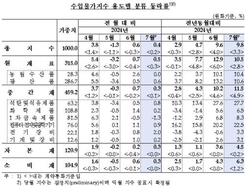 7월 수입물가지수