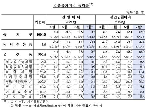 7월 수출물가지수