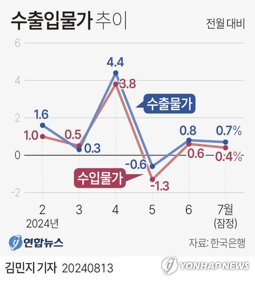 [그래픽] 수출입물가 추이(서울=연합뉴스) 김민지 기자 = minfo@yna.co.kr     X(트위터) @yonhap_graphics  페이스북 tuney.kr/LeYN1