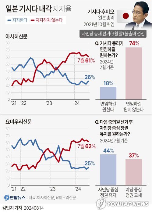 [그래픽] 일본 기시다 내각 지지율(서울=연합뉴스) 김민지 기자 = minfo@yna.co.kr     X(트위터) @yonhap_graphics  페이스북 tuney.kr/LeYN1