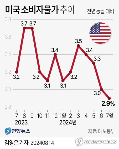[그래픽] 미국 소비자물가 추이(서울=연합뉴스) 김영은 기자 = 0eun@yna.co.kr     X(트위터) @yonhap_graphics  페이스북 tuney.kr/LeYN1