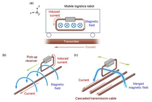 무선 전력 공급 트랙 원리[울산과학기술원 제공. 재판매 및 DB 금지]