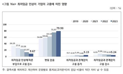 '2024년 최저임금 적용효과에 관한 실태조사 분석 보고서'