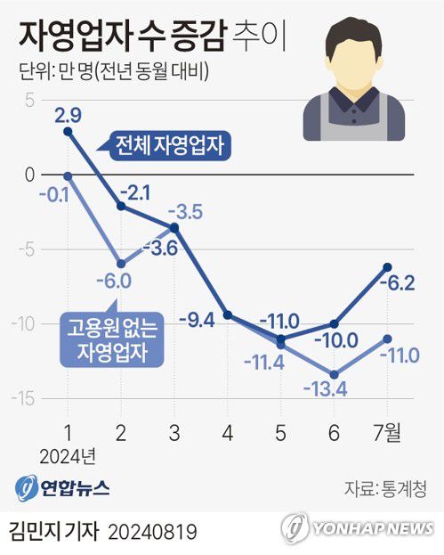 [그래픽] 자영업자 수 증감 추이(서울=연합뉴스) 김민지 기자 = minfo@yna.co.kr     X(트위터) @yonhap_graphics  페이스북 tuney.kr/LeYN1