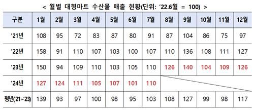 대형마트 수산물 매출 현황[해양수산부 제공. 재판매 및 DB 금지]