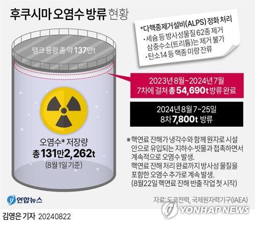 [그래픽] 후쿠시마 오염수 방류 현황(서울=연합뉴스) 김영은 기자 = 0eun@yna.co.kr     X(트위터) @yonhap_graphics  페이스북 tuney.kr/LeYN1