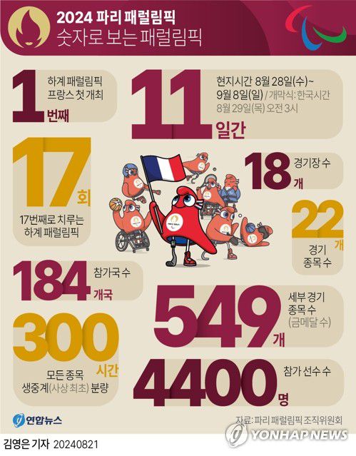 [그래픽] 2024 파리 패럴림픽 숫자로 보는 패럴림픽(서울=연합뉴스) 김영은 기자 = 0eun@yna.co.kr     X(트위터) @yonhap_graphics  페이스북 tuney.kr/LeYN1