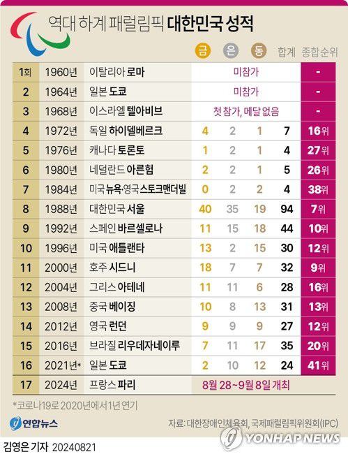 [그래픽] 역대 하계 패럴림픽 한국 성적(서울=연합뉴스) 김영은 기자 = 0eun@yna.co.kr     X(트위터) @yonhap_graphics  페이스북 tuney.kr/LeYN1