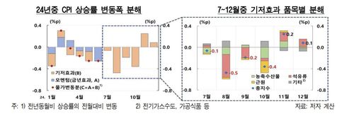 소비자물가 상승률 기저효과 분석[한국은행 제공. 재판매 및 DB 금지]