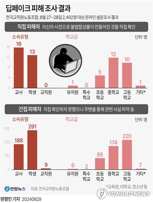 [그래픽] 딥페이크 피해 조사 결과(서울=연합뉴스) 원형민 기자 = 타인의 사진이나 영상물을 성적 불쾌감을 유발할 수 있는 형태로 합성·편집한 '딥페이크'로 직간접적인 피해를 본 학교 구성원이 500명이 넘은 것으로 파악됐다.     전국교직원노동조합은 29일 정부서울청사 앞에서 기자회견을 열고 지난 27일부터 이틀간 진행한 긴급 점검 및 실태조사에서 이런 결과가 나왔다고 밝혔다.     circlemin@yna.co.kr     페이스북 tuney.kr/LeYN1 X(트위터) @yonhap_graphics