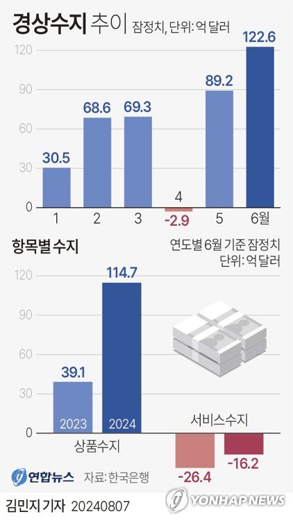 [그래픽] 경상수지 추이(서울=연합뉴스) 김민지 기자 = 한국은행이 7일 발표한 국제수지 잠정통계에 따르면 지난 6월 경상수지는 122억6천만달러(약 16조8천900억원) 흑자로 집계됐다. 지난 2017년 9월(123억4천만달러) 이후 6년 9개월 만의 최대 규모 흑자다.     minfo@yna.co.kr     X(트위터) @yonhap_graphics  페이스북 tuney.kr/LeYN1