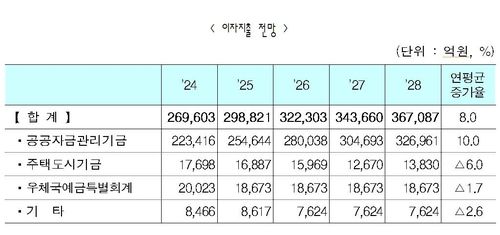 이자지출 전망[2024∼2028년 국가재정 운용 계획 캡처. 재판매 및 DB 금지]