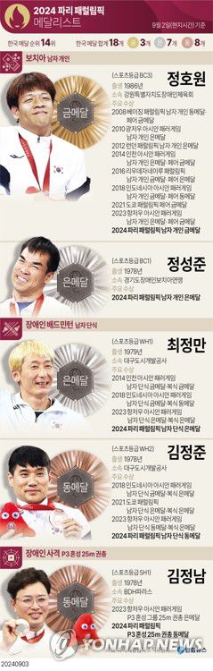 [그래픽] 2024 파리 패럴림픽 메달리스트(2일)(서울=연합뉴스) 김영은 기자 = 0eun@yna.co.kr     X(트위터) @yonhap_graphics  페이스북 tuney.kr/LeYN1