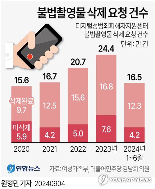 [그래픽] 불법촬영물 삭제 요청 건수(서울=연합뉴스) 원형민 기자 = circlemin@yna.co.kr     페이스북 tuney.kr/LeYN1 X(트위터) @yonhap_graphics