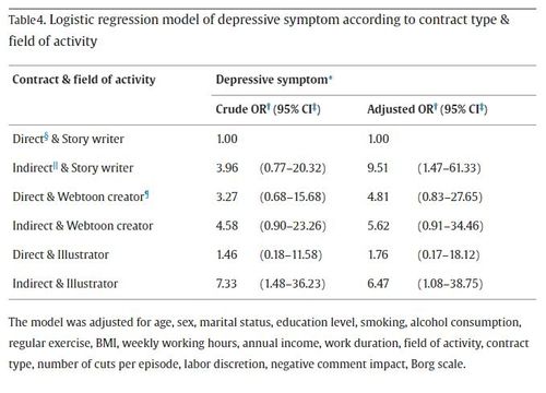 계약 방식 및 활동분야에 따른 웹툰작가 우울증 유병률 로지스틱 회귀 분석[논문 발췌. 재판매 및 DB 금지]