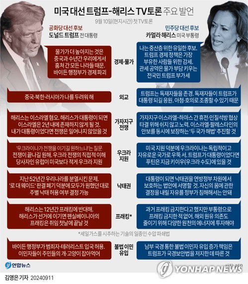 [그래픽] 미국 대선 트럼프-해리스 TV토론 주요 발언(서울=연합뉴스) 김영은 기자 = 0eun@yna.co.kr     X(트위터) @yonhap_graphics  페이스북 tuney.kr/LeYN1