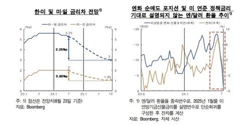 한·미·일 금리차 전망, 엔/달러 환율 추이[한국은행 제공. 재판매 및 DB 금지]