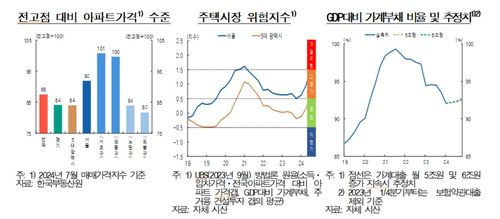 주택시장 위험지수, GDP대비 가계부채 비율 추이 등[한국은행 제공.재판매 및 DB 금지]