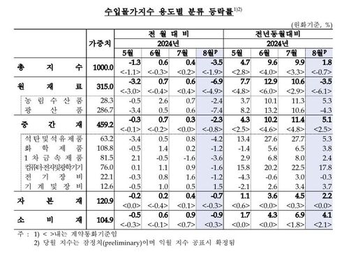 수입물가지수[한국은행 제공. 재판매 및 DB 금지]