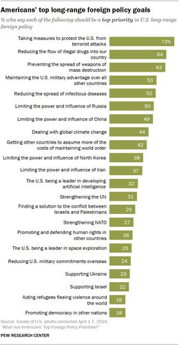 미국의 다양한 우선순위. [퓨리서치센터 보고서 캡처. 재판매 및 DB 금지]