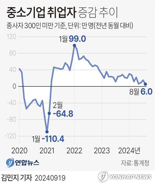 [그래픽] 중소기업 취업자 증감 추이(서울=연합뉴스) 김민지 기자 = minfo@yna.co.kr     X(트위터) @yonhap_graphics  페이스북 tuney.kr/LeYN1