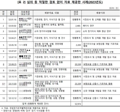 [보건복지부의 국립장기조직혈액관리원 종합감사 처분요구서 캡처]