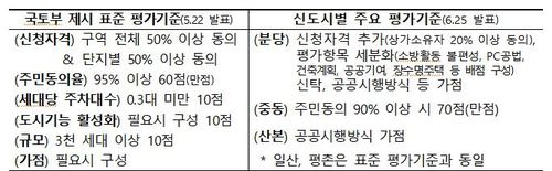 1기 신도시 선도지구 평가 기준 [국토교통부 제공. 재판매 및 DB 금지]