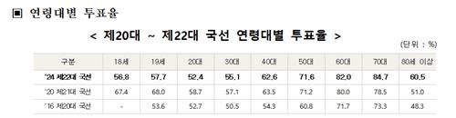 연령대별 투표율[선관위 제공. DB 및 재판매 금지]