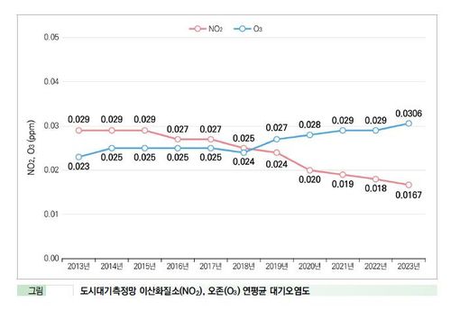 연도별 오존 농도 추이[경기도보건환경연구원 제공. 재판매 및 DB 금지]