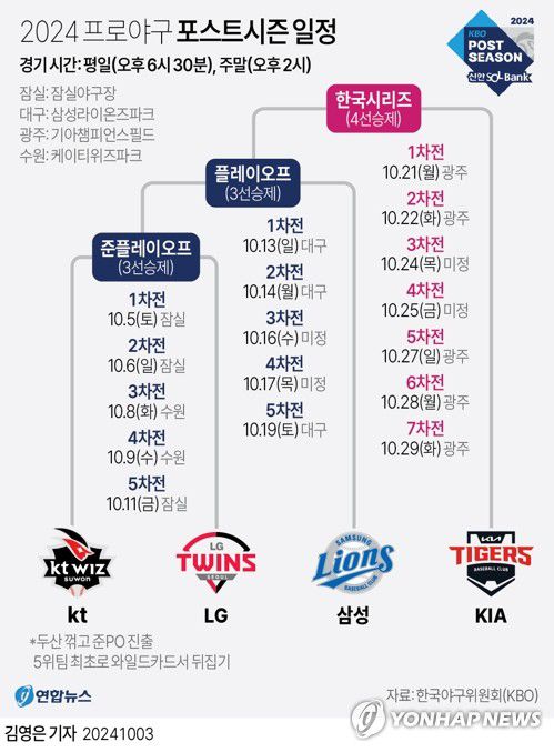 [그래픽] 2024 프로야구 포스트시즌 일정(서울=연합뉴스) 박영석 김영은 기자 = kt wiz가 프로야구 와일드카드 결정전 사상 최초로 5위 팀의 뒤집기 마법을 선사하고 준플레이오프(준PO·5전 3승제)에 진출했다.     kt는 3일 서울 잠실구장에서 열린 2024 신한 SOL뱅크 KBO 포스트시즌 와일드카드 결정 2차전에서 선발 투수 웨스 벤자민의 역투와 강백호의 결승타를 앞세워 두산 베어스를 1-0으로 물리쳤다.     zeroground@yna.co.kr     X(트위터) @yonhap_graphics  페이스북 tuney.kr/LeYN1