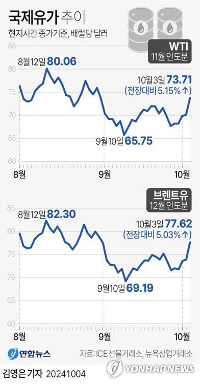 [그래픽] 국제 유가 추이(서울=연합뉴스) 김영은 기자 = 0eun@yna.co.kr     X(트위터) @yonhap_graphics  페이스북 tuney.kr/LeYN1