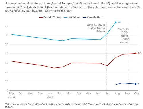 트럼프 전 대통령과 해리스 부통령 나이 관련 우려 비율 [유거브 여론조사 캡처. 재판매 및 DB 금지]