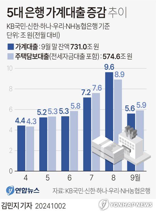 [그래픽] 5대 은행 가계대출 증감 추이(서울=연합뉴스) 김민지 기자 = 2일 금융권에 따르면 5대 은행(KB국민·신한·하나·우리·NH농협)의 9월 말 가계대출 잔액은 730조9천671억원으로, 8월 말(725조3천642억원)보다 5조6천29억원 증가해 증가폭이 전월(9조6천259억원)에 비해 둔화했다.     minfo@yna.co.kr     X(트위터) @yonhap_graphics  페이스북 tuney.kr/LeYN1