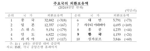 주요국 외환보유액 [한국은행 제공.재판매 및 DB 금지]