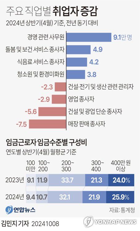 [그래픽] 주요 직업별 취업자 증감(서울=연합뉴스) 김민지 기자 = minfo@yna.co.kr     X(트위터) @yonhap_graphics  페이스북 tuney.kr/LeYN1
