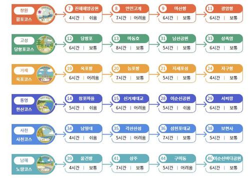 이순신 승전길 개인 챌린지 코스[경남도 제공. 재판매 및 DB 금지]