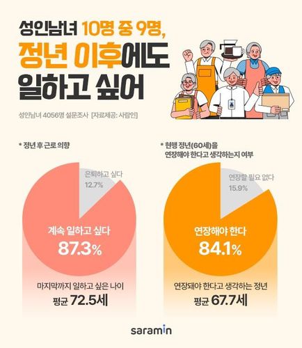 사람인, 정년 후 근로의향 조사 결과[사람인 제공. 재판매 및 DB 금지]